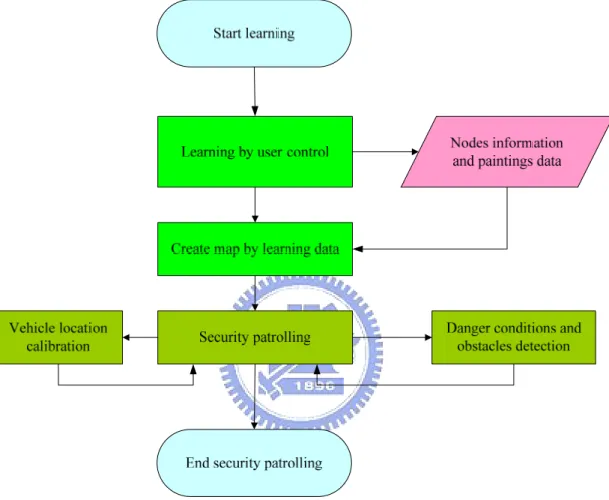 Figure 1.1 Flowchart of proposed system. 