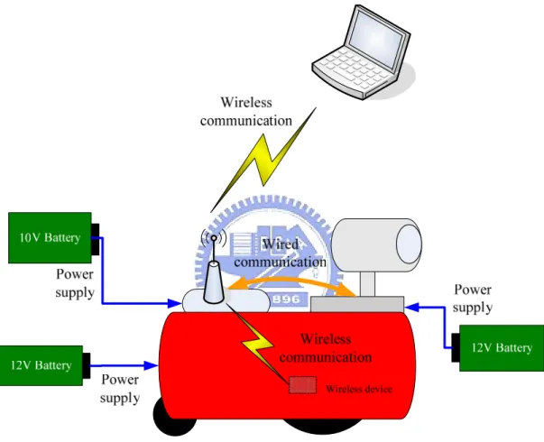 Figure 2.2 Structure of the system 