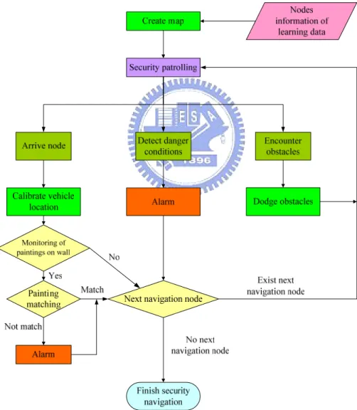 Figure 2.5 Flowchart of proposed navigation process 