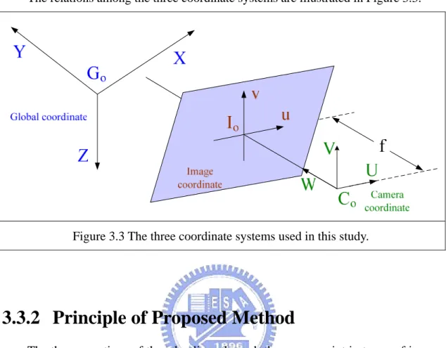 Figure 3.3 The three coordinate systems used in this study. 