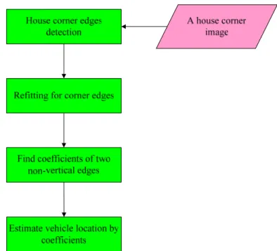 Figure 3.4 Flowchart of vehicle location estimation. 