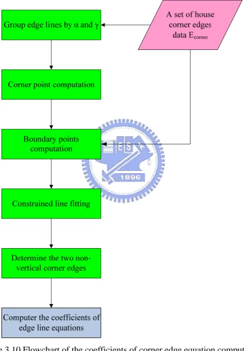 Figure 3.10 Flowchart of the coefficients of corner edge equation computation. 