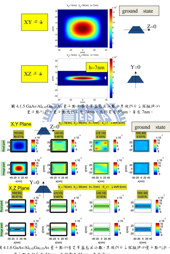 圖 4.1.5 GaAs/Al 0.45 Ga 0.55 As 量子點的導電帶基態波函數。黑線部分為模擬時的 量子點形狀。量子點底部長度 74nm，底部寬度 55nm，高度 7nm。 XY 平面 XZ 平面 h=7nm  Z=0 Y=0  Z=0  Y=0  ground    state  ground    state 