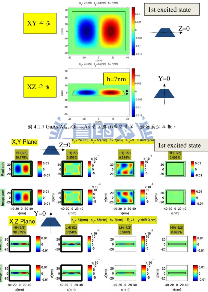 圖 4.1.7 GaAs/Al 0.45 Ga 0.55 As 量子點的導電帶第一激發態波函數。  圖 4.1.8 GaAs/Al 0.45 Ga 0.55 As 量子點的價電帶第一激發態波函數。XY 平面 XZ 平面 h=7nm  Z=0 Y=0 Z=0 Y=0  1st excited state  1st excited state 