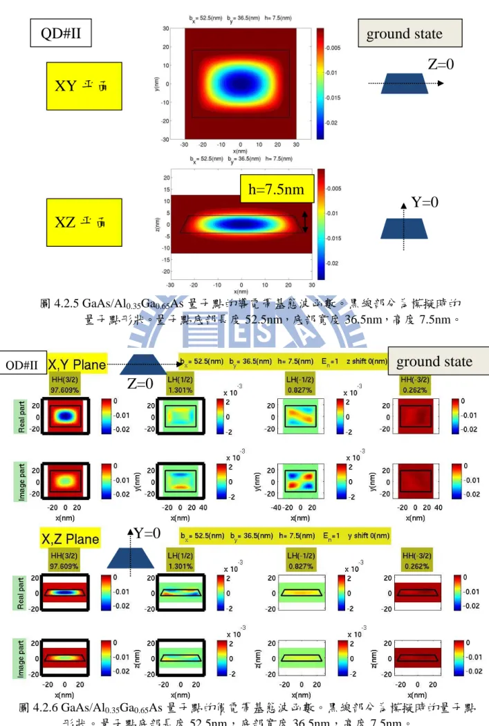 圖 4.2.5 GaAs/Al 0.35 Ga 0.65 As 量子點的導電帶基態波函數。黑線部分為模擬時的 量子點形狀。量子點底部長度 52.5nm，底部寬度 36.5nm，高度 7.5nm。 XY 平面 XZ 平面 QD#II Z=0 Y=0  Z=0  Y=0 QD#II  h=7.5nm  ground state  ground state 