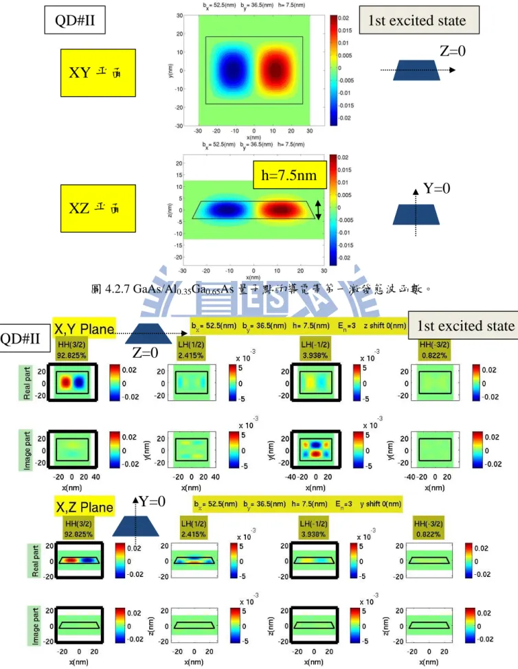 圖 4.2.7 GaAs/Al 0.35 Ga 0.65 As 量子點的導電帶第一激發態波函數。  圖 4.2.8 GaAs/Al 0.35 Ga 0.65 As 量子點的價電帶第一激發態波函數。 XY 平面 XZ 平面 QD#II  Z=0 h=7.5nm Y=0 1st excited state Z=0 Y=0 