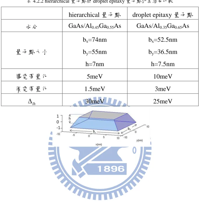 表 4.2.2 hierarchical 量子點與 droplet epitaxy 量子點計算結果比較 