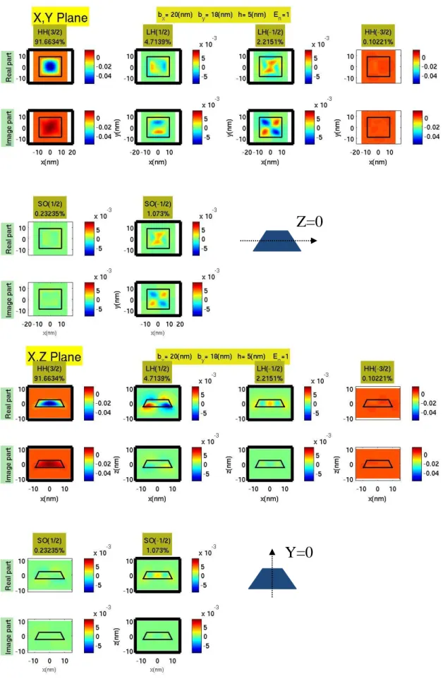 圖 4.3.4 InAs/GaAs 量子點的價電帶基態波函數。黑線部分為模擬時的量子點形 狀。量子點底部長為 20nm，底部寬為 18nm，量子點高度為 5nm。 