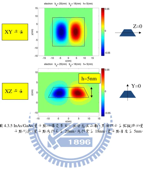 圖 4.3.5 InAs/GaAs 量子點的導電帶第一激發態波函數。黑線部分為模擬時的量 子點形狀。量子點底部長為 20nm，底部寬為 18nm，量子點高度為 5nm。 XY 平面 XZ 平面 h=5nm Z=0 Y=0 