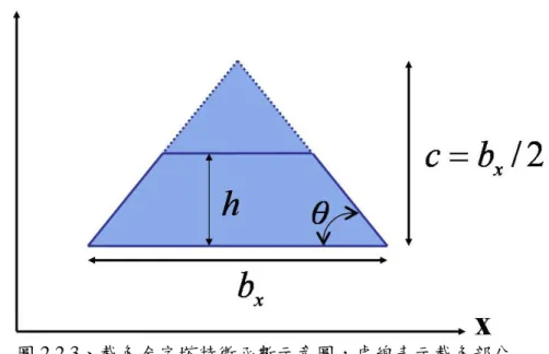 圖 2.2.3、截角金字塔特徵函數示意圖，虛線表示截角部分  yb 、 、xb h 45 分別對應圖 2.2.2 量子點的長寬高， c 指的是當截角金字塔型量子點的頂端還沒截去時，一個完整金字塔的高，與文獻比較的模型為θ=°， 2b xc= 。      接著我們用簡單的示意圖描述載子在量子點中的位能：  在電子部份：  E cΔ dot E c barrierEcbarrierdotVbarrier rEcΔdotEcbarrierEcbarrierdotVbarrierr 圖 2.2.4、電子位能圖  