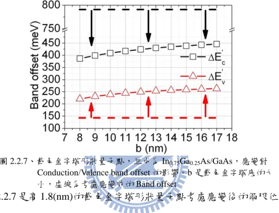 圖 2.2.7、截角金字塔形狀量子點，組成為 In 0.75 Ga 0.25 As/GaAs，應變對               Conduction/Valence band offset 的影響。b 是截角金字塔底的大                          小，虛線為考慮應變前的 Band offset  圖 2.2.7 是高 1.8(nm) 的截角金字塔形狀量子點考慮應變後的侷限位能 變化圖，虛線部分為初始的 Δ E c 與 Δ E v ， Δ =Ec 775.5( meV ) 、 ， 參
