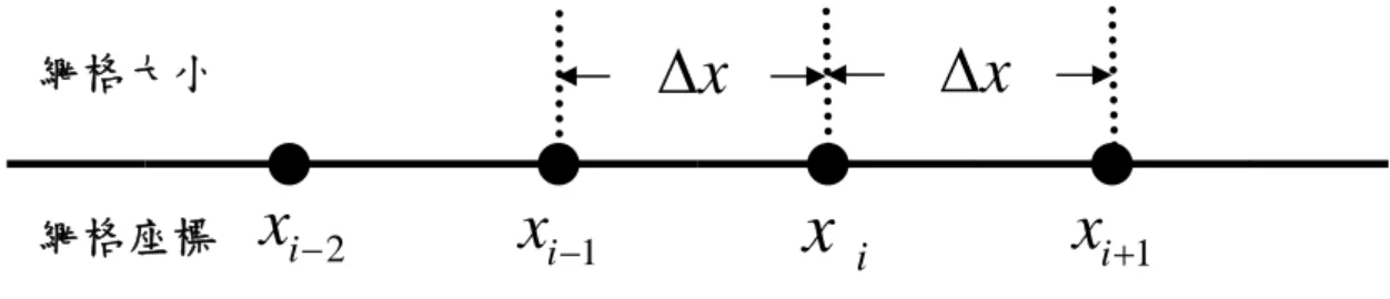 圖 3.1.1、一維均勻網格系統示意圖  我們用 ψ i ( i = L0, , N x ) 表示 ψ 在點 x i = × Δi x 的近似值，接著對 1ψi − 、 ψ i + 1 做 Taylor 級數展開得到下列式子 (3.1.2) 、 (3.1.3) ( 註 : 若無特殊說明， Δ x 2 表示 ( Δ x ) 2 ) 2 2 1 2 1! 2!ii i ix dxddxdxψψψ−=ψ−Δ⎜⎛⎞⎟+Δ⎜⎛⎞⎟ +⎝⎠⎝⎠ L   (3.1.2)  2 2 1 2 1! 2!ii i ix dxd