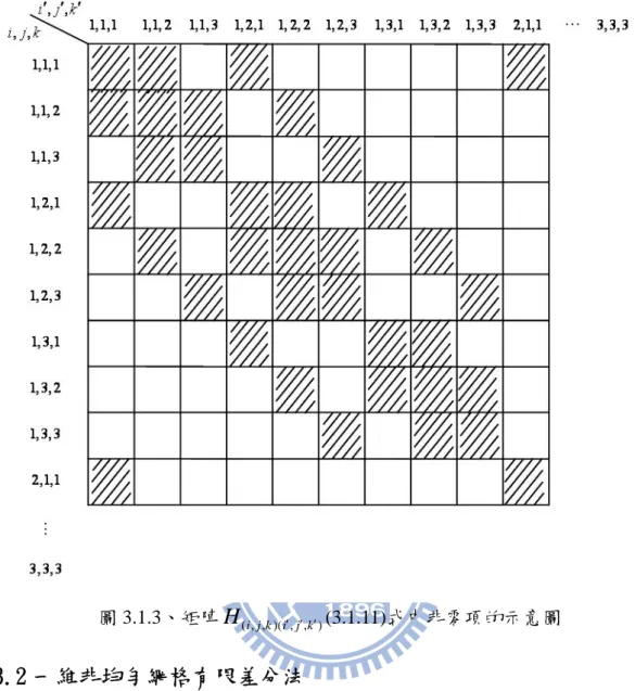 圖 3.1.3、矩陣 H ( , , )( , , ) i j k i j k ′ ′ ′ (3.1.11)式中非零項的示意圖  3.2 一維非均勻網格有限差分法          由於電腦計算有費時及記憶體限制等問題，相對能取的網格點數 就有所限制，有鑑於此，我們希望能控制網格點的位置以減少計算上 不必要的浪費，非均勻網格系統可以幫助我們達到這個目的。首先介 紹一維非均勻網格有限差分法。          與 3.1 小節介紹的一維均勻網格相同，圖 (3.2.1) 定義了一維不均 勻網格系統中的網格大小 