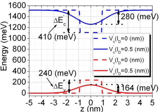 圖 5.1.3、截角金字塔量子點 z 方向考慮擴散前後等效位能變化圖  於是我們得到考慮應變與擴散效應的等效位能。      接下來我們設定一些有意義的符號如圖 5.1.4 方便我們接下來的 討論  h l y yxbΞ ≡bbybxb y l y hhlxelyelx b y hbyelz elyhlz 2 222 22222222exe eeye eezeehxh hhyh hhzhhlxlylzlxlylzψψψψψψψψψψψψ≡≡≡≡≡≡/elx y/hlx yheV ′celzzhlheV ′v