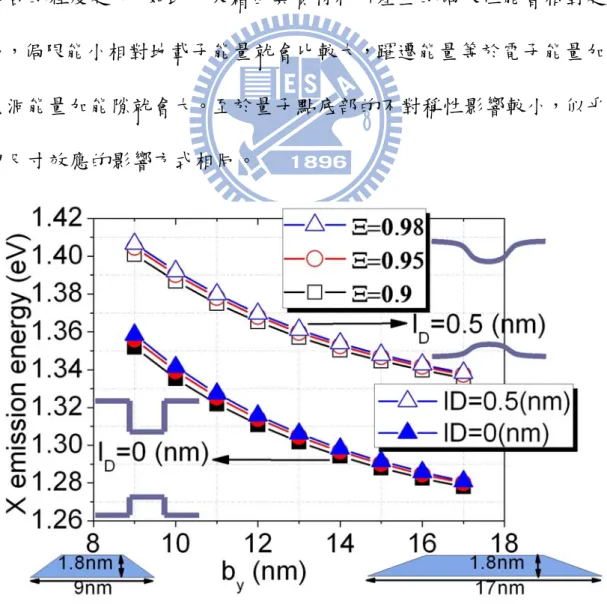 圖 5.1.8 顯示當量子點越小時躍遷能量越大，這是由於隨著量子點變 小時，電子與電洞感受到的侷限能都會變小，但是等效質量的不同造 成兩種載子對侷限能變小的反應出現差異。這裡我們電洞的等效質量 大約是電子的 10 倍左右，從圖 5.1.6 可以發現當量子點很小時電子幾 乎只剩下基態存在，但是電洞由於等效質量較重的關係，即使量子點 很小時仍存在很多能態如圖 5.1.7 ，這也就是為什麼當量子點尺寸變 小時躍遷能量會提高的原因。而擴散長度 越大表示異質材料彼此間 混合的程度越大，如此一來藉由異質材料所產生的侷限