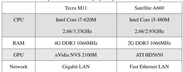 Table 2.1 Specifications of the laptop computers used in this study. 