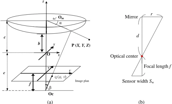 Figure 2.6 (a) Relation between the world coordinates and the image coordinates (b)  Geometry between the mirror and the CMOS sensor in camera