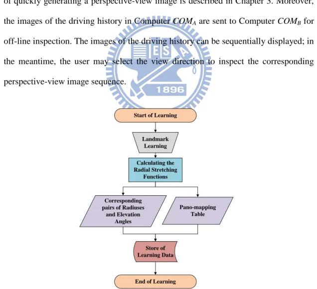 Figure 2.9 Flowchart of proposed learning process. 