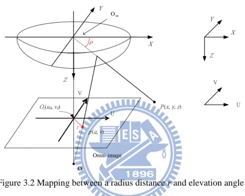 Figure 3.2 Mapping between a radius distance r and elevation angle ρ. 