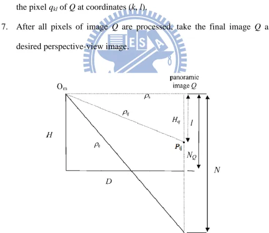 Figure 3.6 A lateral-view configuration of generating a perspective-view image. 
