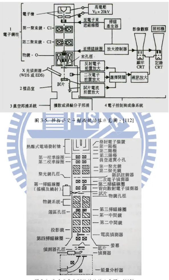 圖 3-5.  掃描式電子顯微鏡結構示意圖。[112] 