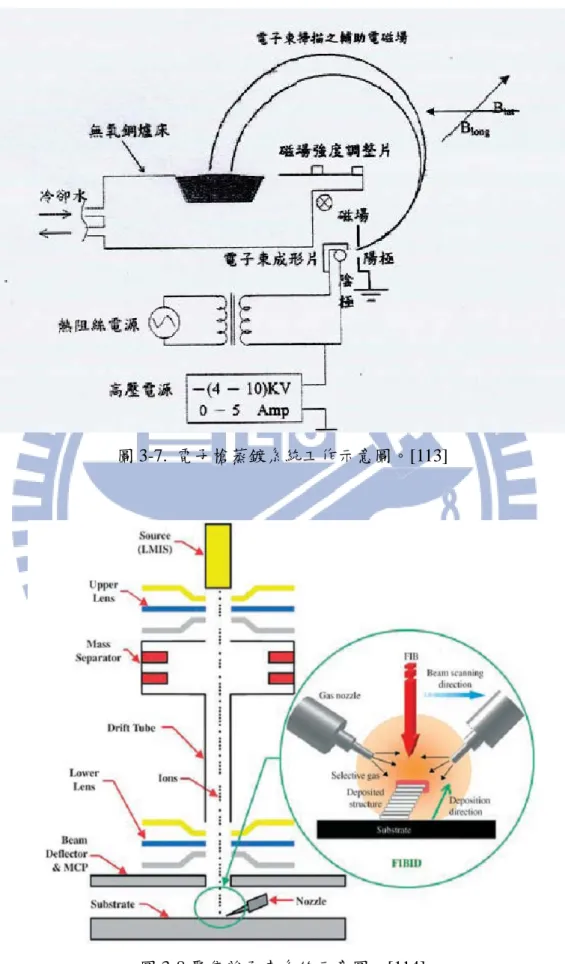 圖 3-7.  電子槍蒸鍍系統工作示意圖。[113] 