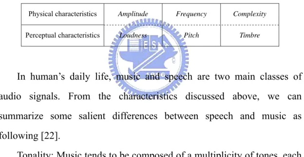TABLE I Relation between physical and perceptual features.