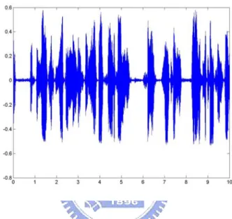 Fig. 2 A 10-second audio signal. 