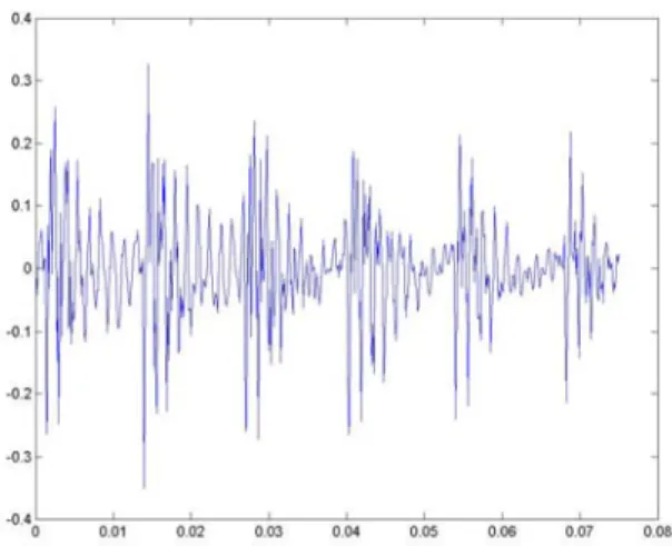 Fig. 3 The first 600 points of the signal in Fig. 2. 