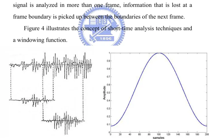 Figure 4 illustrates the concept of short-time analysis techniques and  a windowing function