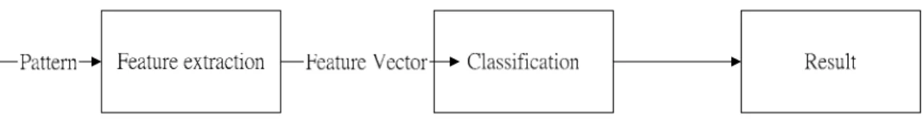 Fig. 5  Feature extraction and the classification of the features are two major components of pattern  classification