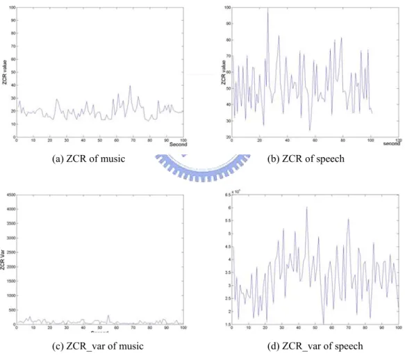 Fig. 6 ZCR and variance of ZCR. 