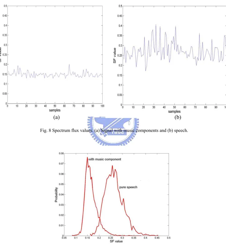 Fig. 8 Spectrum flux values. (a) Signal with music components and (b) speech. 