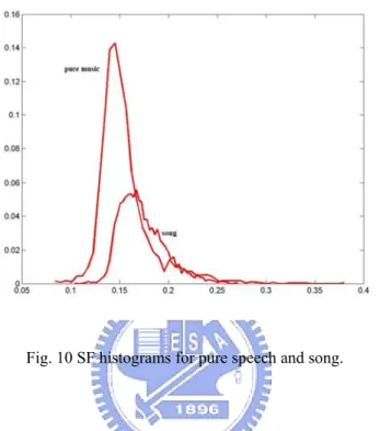 Fig. 10 SF histograms for pure speech and song. 