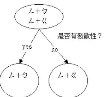 圖 1 決策樹利用問題做資料分裂示意圖。 此問題可以把母節點內語料分成兩個差異性 較大的子節點。每次分裂都是以擁有最大的相 似度變化的母節點來分裂，則可以想見，這棵 決策樹最後剩下的末節點（left  node）彼此間 的相似度變化應是最大的。不同模型間彼此差 異性大，也表示所得的每一個模型其所含特徵 參數的分布是最相似的【4】。 在此計畫中採用的相似度改變量有兩種： (1)假設特徵向量呈高斯函數分布，則相似度的 比值(likelihood ratio) λ ，表示當一個高斯分 布分成兩個高斯分布時相似度的