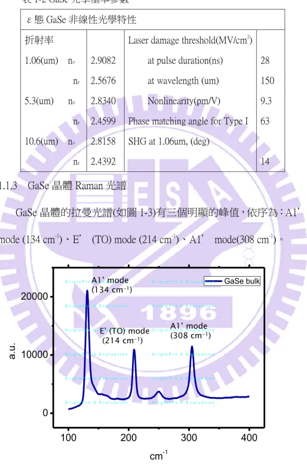 圖 1-3  GaSe 晶體拉曼光譜100200300 40001000020000a.u.cm-1  GaSe bulkO r i g i n P r o   8   E v a l u a t i o nO r i g i n P r o   8   E v a l u a t i o nO r i g i n P r o   8   E v a l u a t i o nO r i g i n P r o   8   E v a l u a t i o nO r i g i n P r o   8  