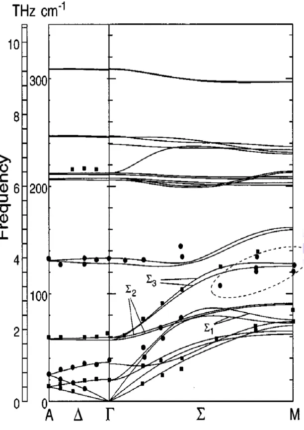圖 4-5  第一原理計算 GaSe 薄膜聲子散射曲線圖與實驗值 