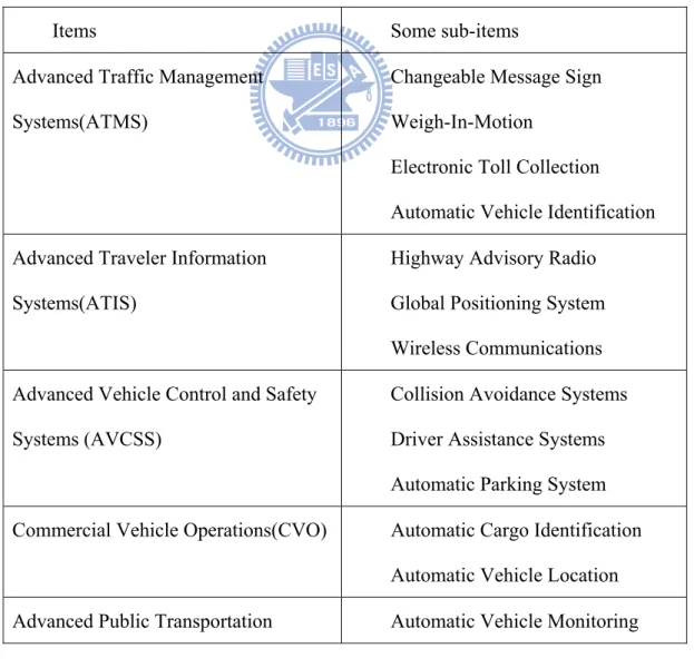 Table 1- 1: The sub-items of intelligent transportation system 