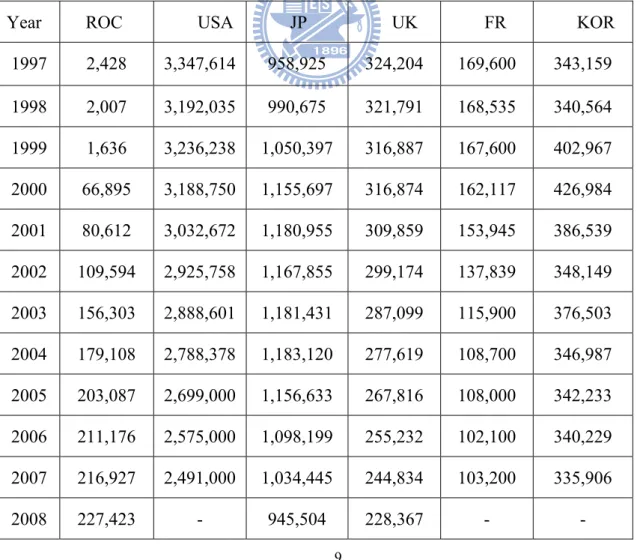 Table 1- 2: Case number of traffic accidents over the world from 1997 to 2009 