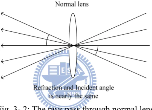Fig. 3- 2: The rays pass through normal lens 