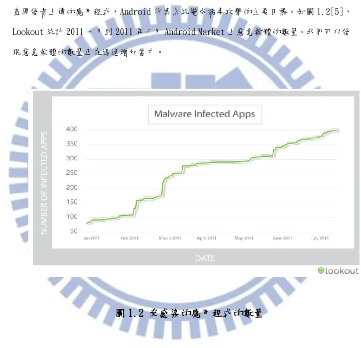 圖 1.2 受感染的應用程式的數量 