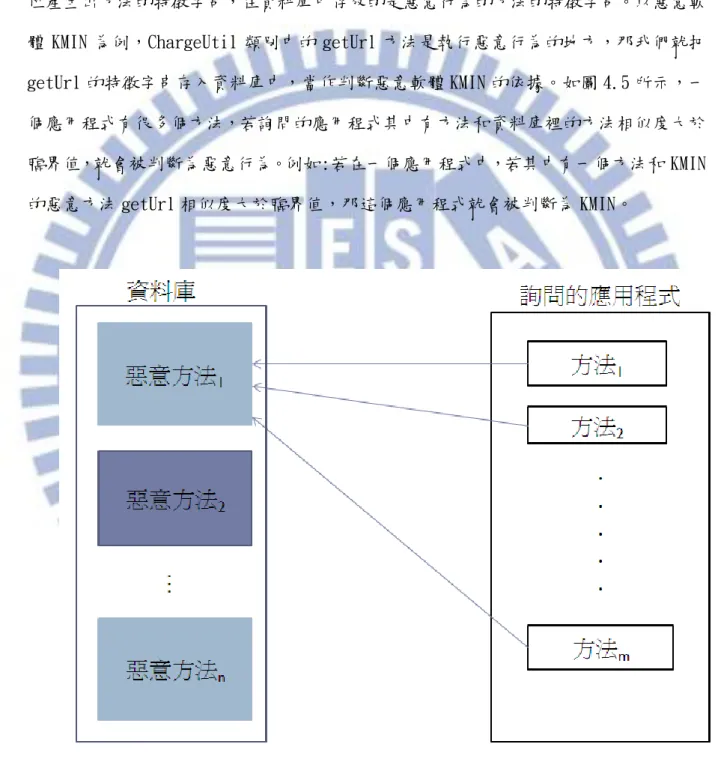 圖 4.5 MethSI 示意圖 