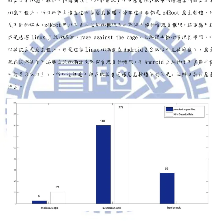 圖 5.2 使用權限過濾器和 Kirin 安全規則分析 200 個正常程式 