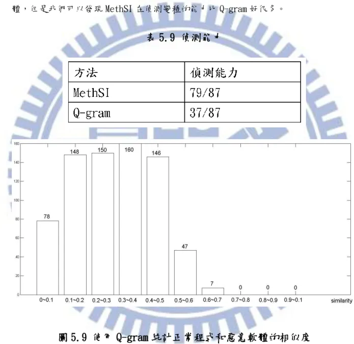 圖 5.9 是使用 Q-gram 的方法比較 5 個惡意軟體跟 200 個正常的應用程式計算相似度 統計的結果，在 Q-gram 方法中的臨界值我們選定為 0.7。MethSI 和 Q-gram 在偵測 200 個正常軟體時都不會判斷為惡意軟體，誤報率皆為 0。而根據表 5-4 到 5-8 我們統計了 偵測惡意軟體的能力，如表 5-9。MethSI 和 Q-gram 的資料庫中都是存放同樣的惡意軟 體，但是我們可以發現 MethSI 在偵測變種的能力比 Q-gram 好很多。 