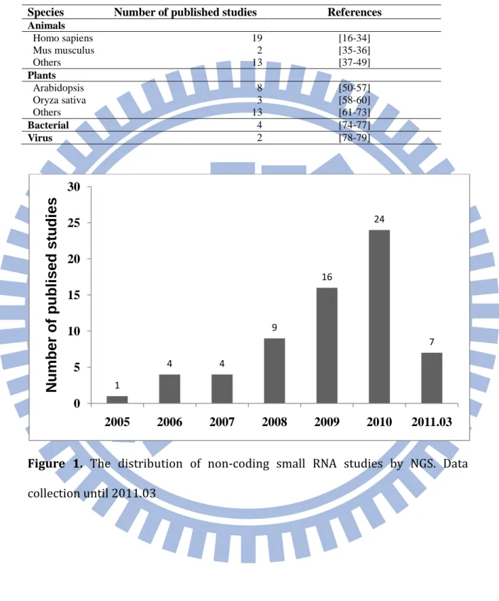 Table  1.  Non-coding small RNA studies using next-generation sequencing  technology 