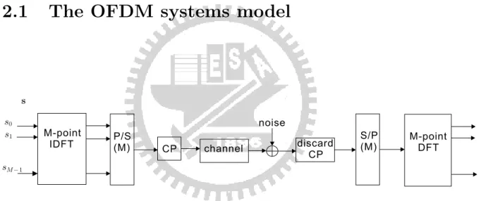 Figure 2.1: The OFDM system.