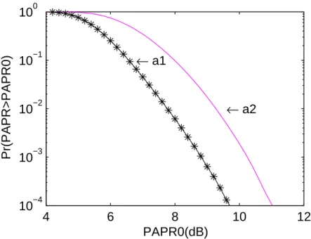 Figure 2.3: An example figure. a1 has better PAPR performance than a2.