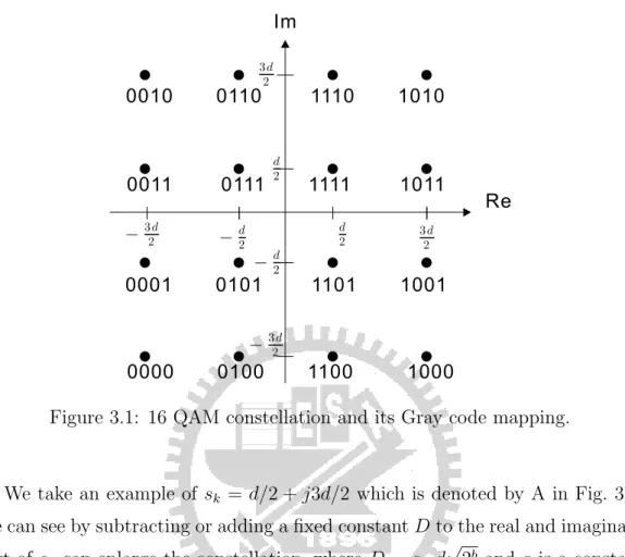 Figure 3.1: 16 QAM constellation and its Gray code mapping.