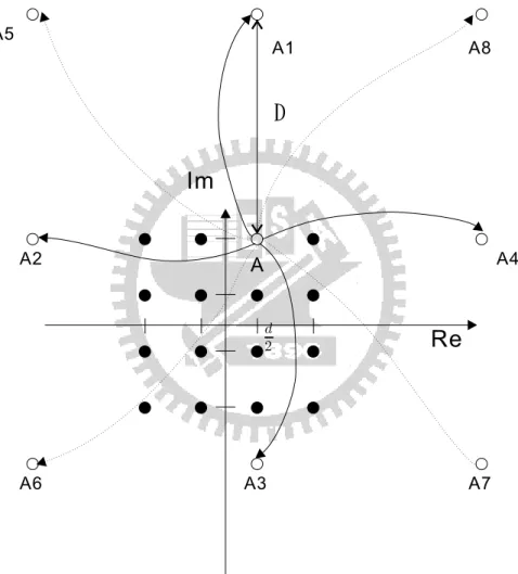 Figure 3.2: A example of a point A mapped to another 8 points.