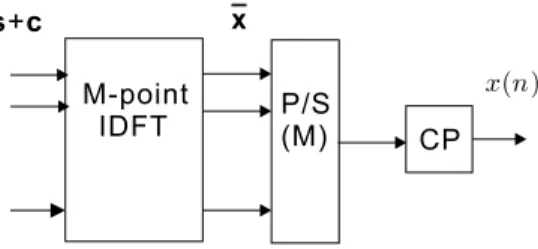 Figure 3.4: The transmitter plus tone injection method of the OFDM system.